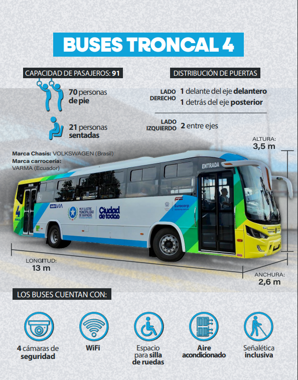 Guayaquil avanza en movilidad: Troncal 4trae nuevos buses, rutas y más empleo