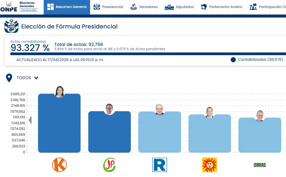 Perú aún no define al rival de Keiko Fujimori para la segunda vuelta