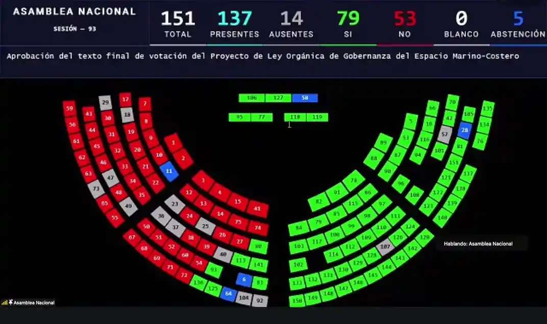 Con 79 votos,Asamblea aprueba ley de gobernanza del espacio marino-costero
